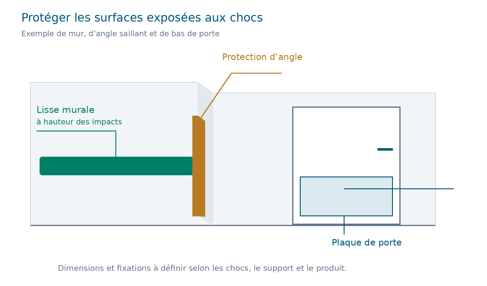 Exemples de protections : lisse murale à hauteur des impacts, protection d’angle et plaque de bas de porte
