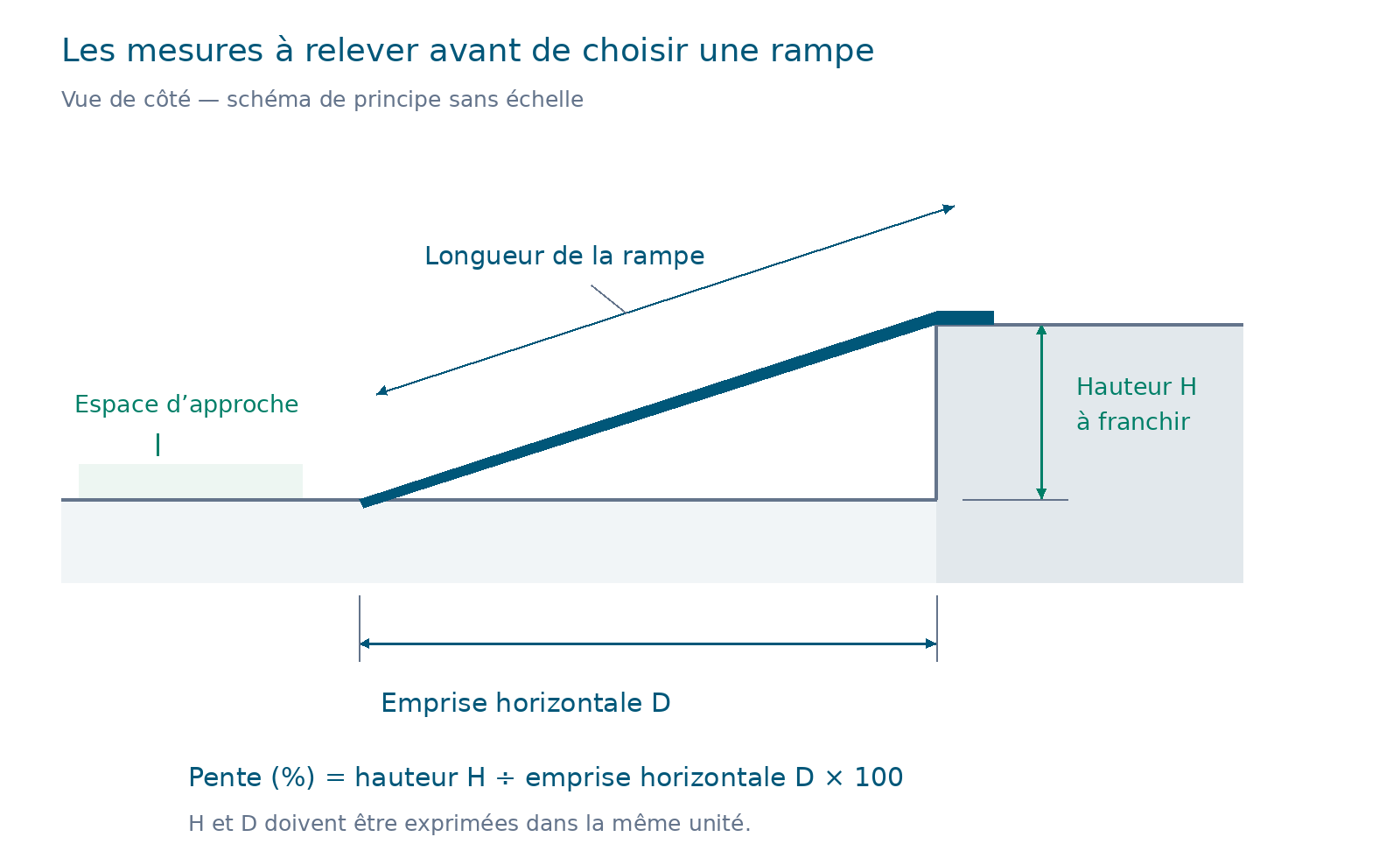 Vue de côté d’une rampe : hauteur à franchir, longueur inclinée, emprise horizontale et espace d’approche